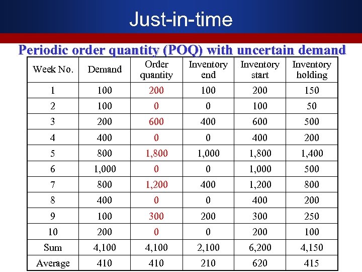 Just-in-time Periodic order quantity (POQ) with uncertain demand Week No. Demand Order quantity Inventory