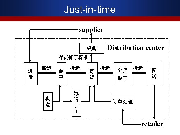 Just-in-time supplier 采购 Distribution center 存货低于标准 进 货 搬运 盘 点 储 存 搬运