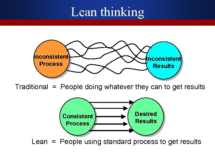 Lean thinking Inconsistent Process Inconsistent Results Traditional = People doing whatever they can to