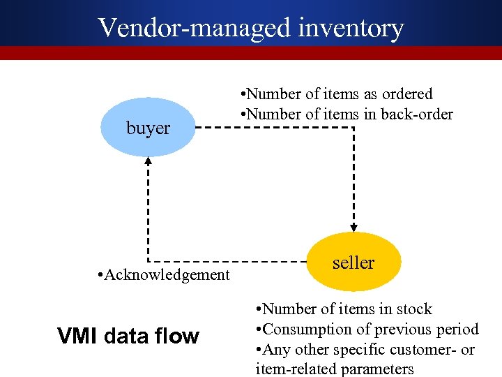 Vendor-managed inventory buyer • Acknowledgement VMI data flow • Number of items as ordered