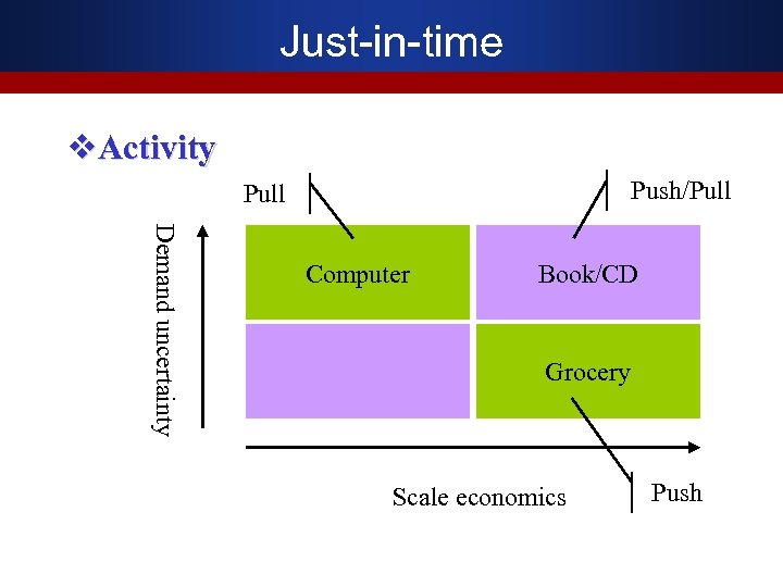 Just-in-time v. Activity Push/Pull Demand uncertainty Computer Book/CD Grocery Scale economics Push 