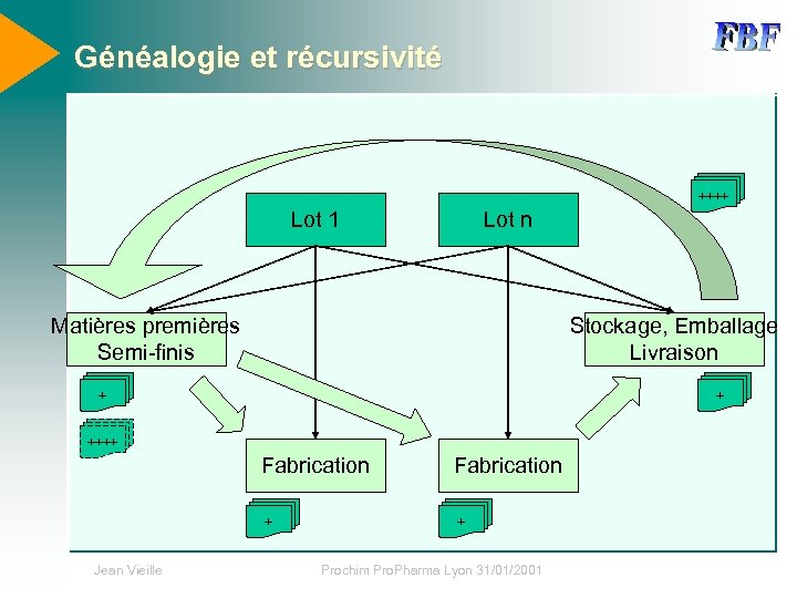 Généalogie et récursivité ++++ Lot 1 Lot n Matières premières Semi-finis Stockage, Emballage Livraison