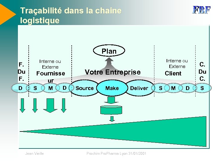 Traçabilité dans la chaine logistique Plan F. Du F. D Interne ou Externe Fournisse