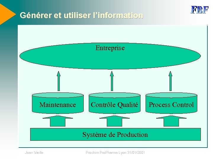 Générer et utiliser l’information Entreprise Maintenance Contrôle Qualité Système de Production Jean Vieille Prochim