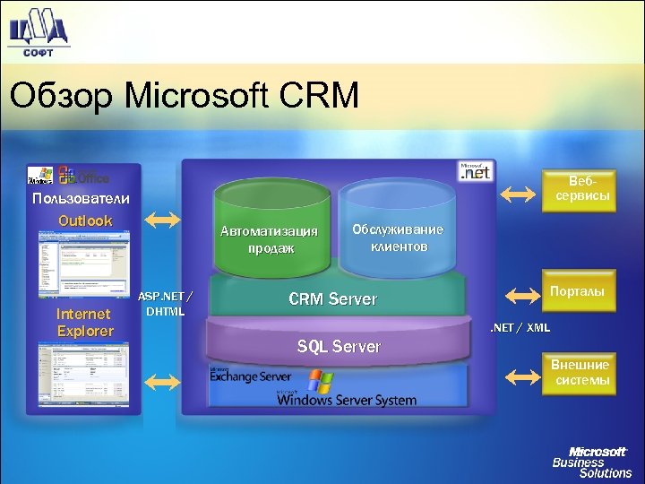 Обзор Microsoft CRM Вeбсервисы Пользователи Outlook Internet Explorer Автоматизация продаж ASP. NET / DHTML
