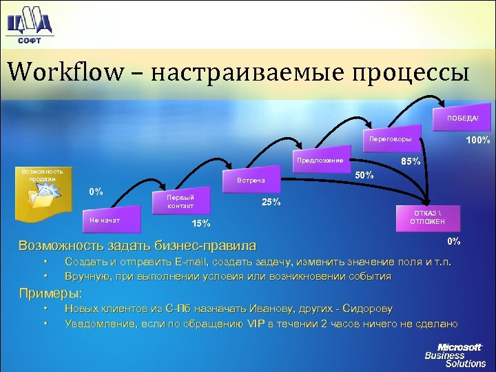 Workflow – настраиваемые процессы ПОБЕДА! Переговоры 85% Предложение Возможность продажи Встреча 0% Не начат