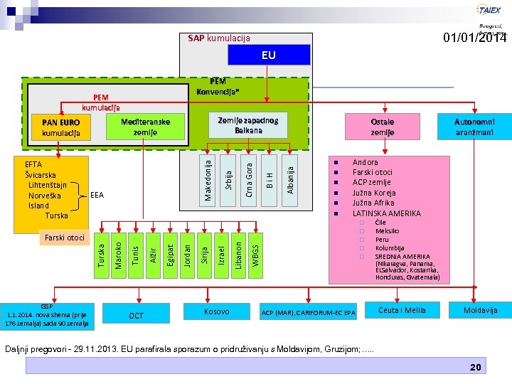 01/01/2014 SAP kumulacija EU PEM Konvencija* PEM kumulacija Albanija n B i H Crna