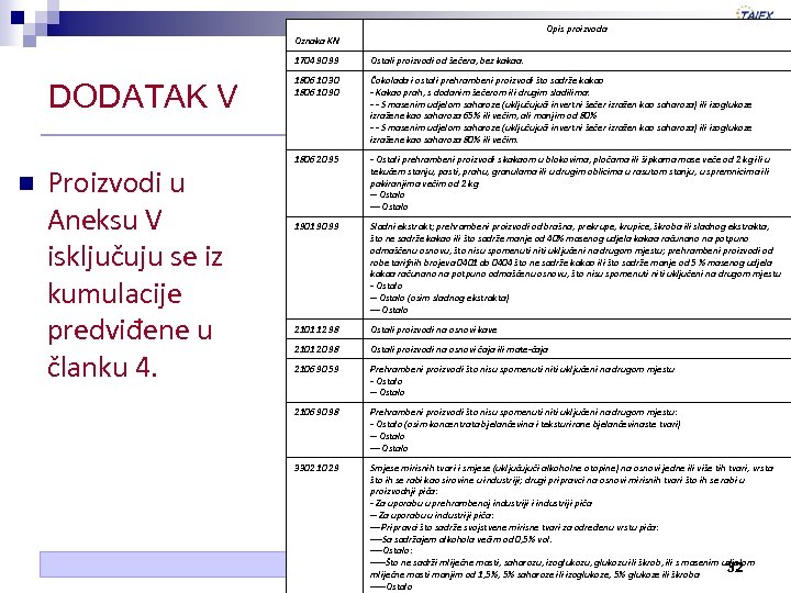 Opis proizvoda Oznaka KN 1704 90 99 n Proizvodi u Aneksu V isključuju se