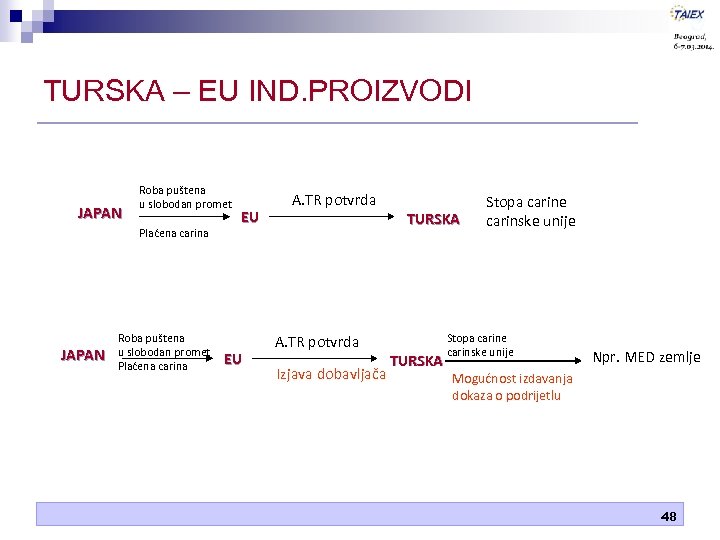 TURSKA – EU IND. PROIZVODI JAPAN Roba puštena u slobodan promet Plaćena carina EU