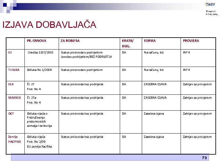 IZJAVA DOBAVLJAČA PR. OSNOVA ZA ROBU SA KRATK/ DUG. FORMA PROVJERA EU Uredba 1207/2001