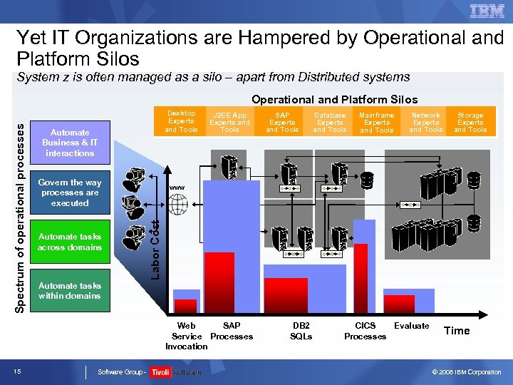 Yet IT Organizations are Hampered by Operational and Platform Silos System z is often