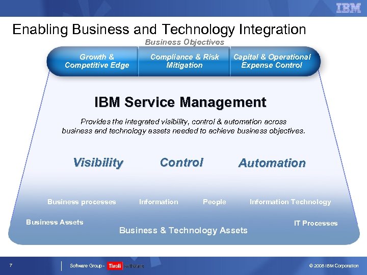 Enabling Business and Technology Integration Business Objectives Growth & Competitive Edge Compliance & Risk