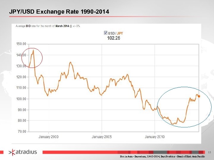 JPY/USD Exchange Rate 1990 -2014 15 Hot in Asia - Barcelona, 13 -05 -2014,