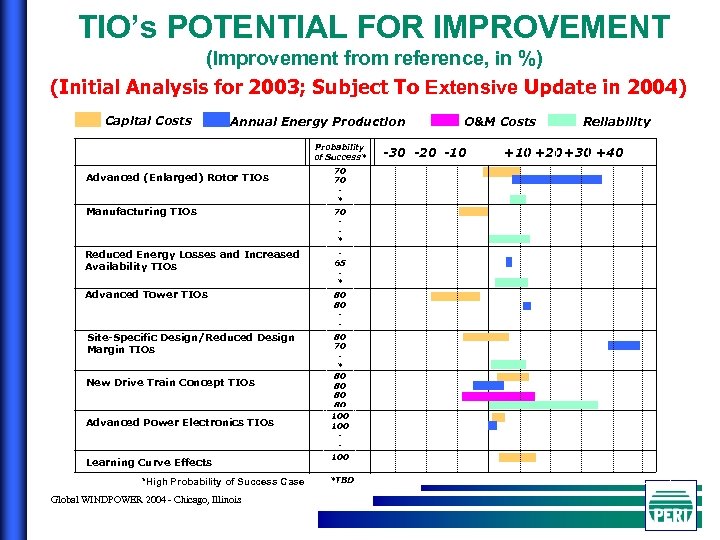 TIO’s POTENTIAL FOR IMPROVEMENT (Improvement from reference, in %) (Initial Analysis for 2003; Subject