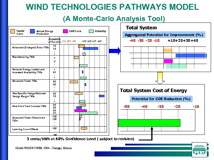 WIND TECHNOLOGIES PATHWAYS MODEL (A Monte-Carlo Analysis Tool) Capital Costs Annual Energy Production O&M