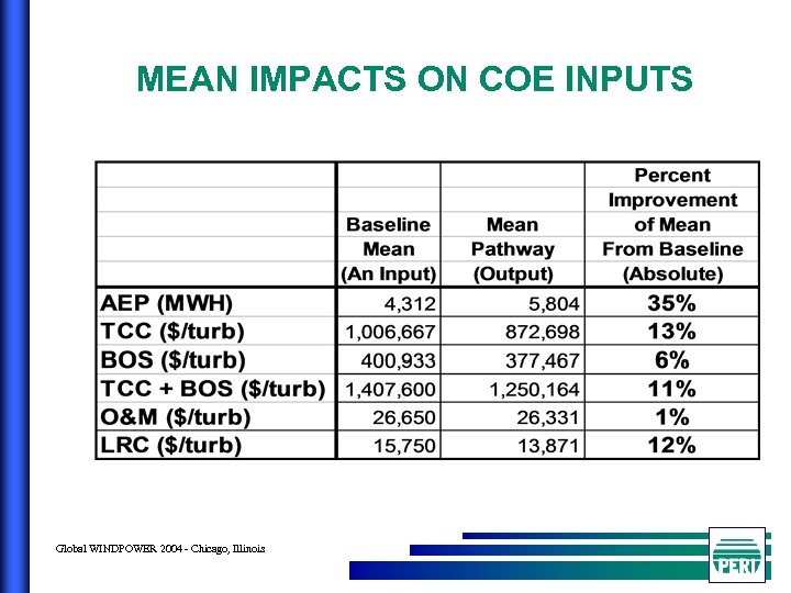 MEAN IMPACTS ON COE INPUTS Global WINDPOWER 2004 - Chicago, Illinois 