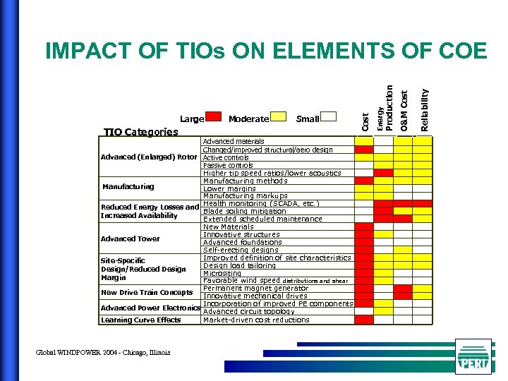 Advanced materials Changed/improved structural/aero design Advanced (Enlarged) Rotor Active controls Passive controls Higher tip