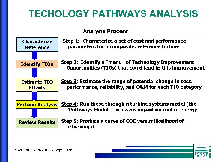 TECHOLOGY PATHWAYS ANALYSIS Analysis Process Characterize Reference Step 1: Characterize a set of cost