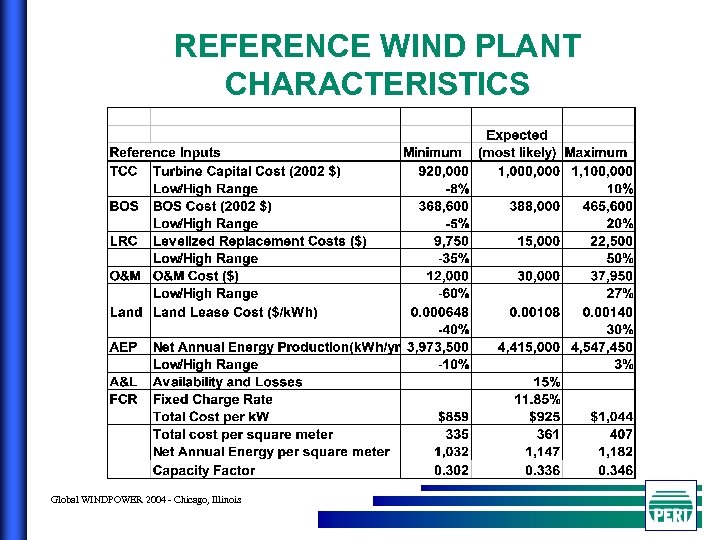 REFERENCE WIND PLANT CHARACTERISTICS Global WINDPOWER 2004 - Chicago, Illinois 