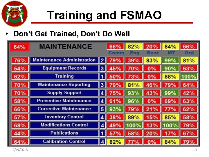 Training and FSMAO • Don’t Get Trained, Don’t Do Well. 3/19/2018 10 