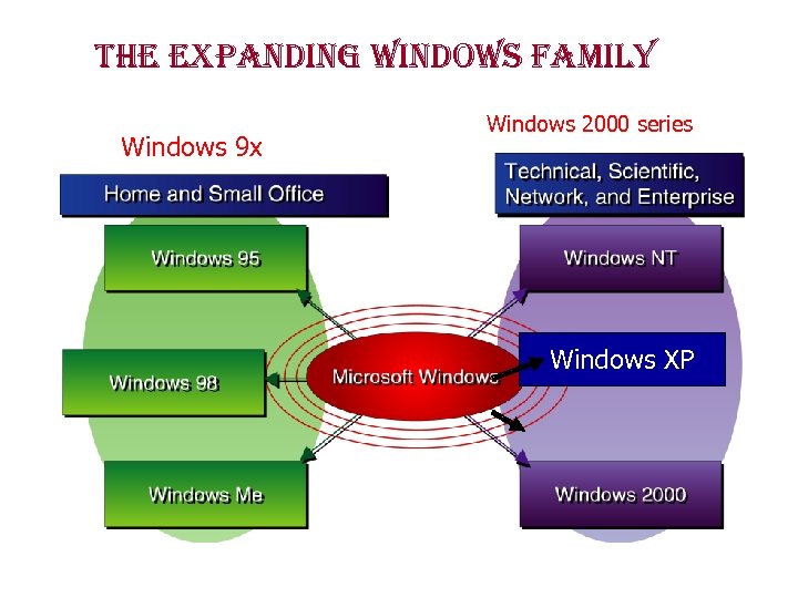 the expanding windows family Windows 9 x Windows 2000 series Windows XP 
