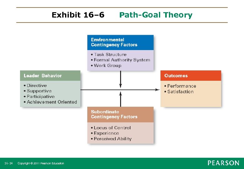 Exhibit 16– 6 16 -14 Copyright © 2011 Pearson Education Path-Goal Theory 
