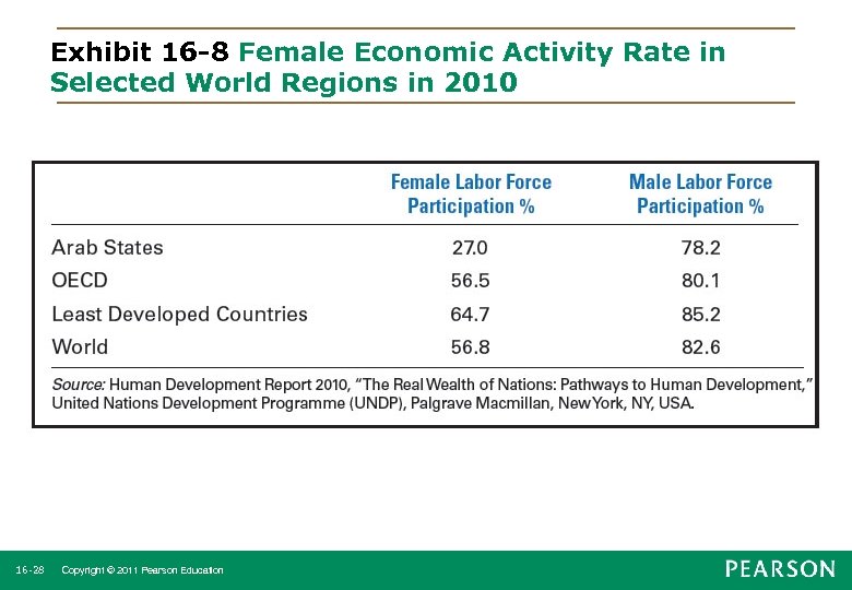 Exhibit 16 -8 Female Economic Activity Rate in Selected World Regions in 2010 16