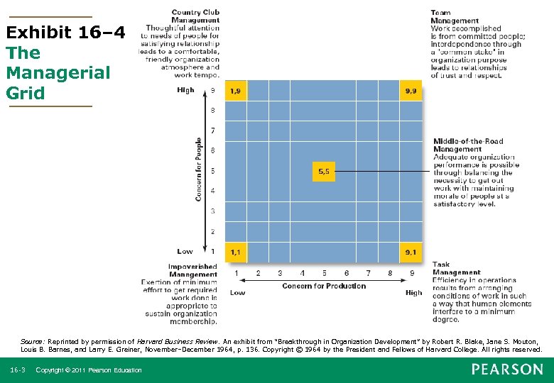 Exhibit 16– 4 The Managerial Grid Source: Reprinted by permission of Harvard Business Review.