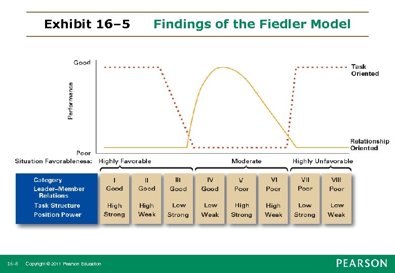 Exhibit 16– 5 16 -8 Copyright © 2011 Pearson Education Findings of the Fiedler