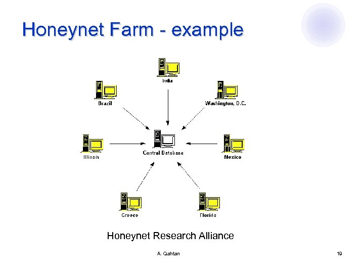 Honeynet Farm - example Honeynet Research Alliance A. Qahtan 19 