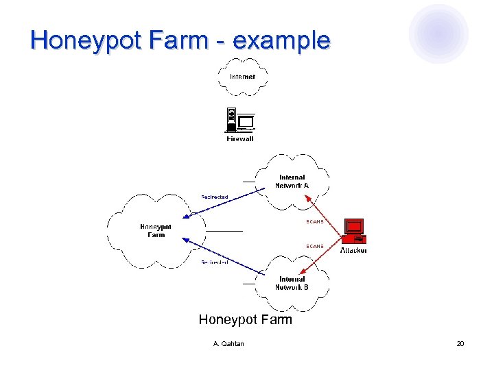 Honeypot Farm - example Honeypot Farm A. Qahtan 20 