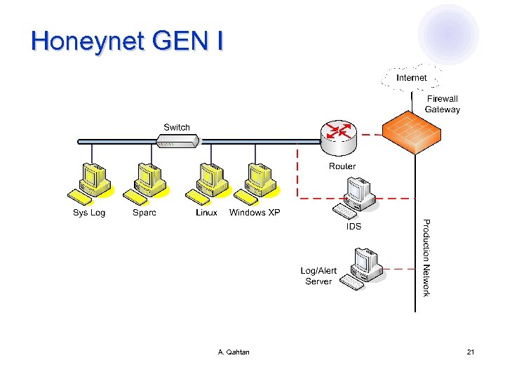 Honeynet GEN I A. Qahtan 21 