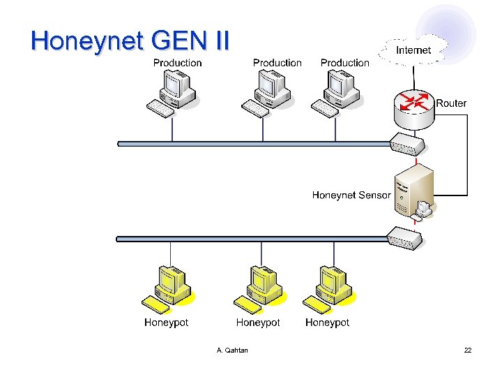 Honeynet GEN II A. Qahtan 22 