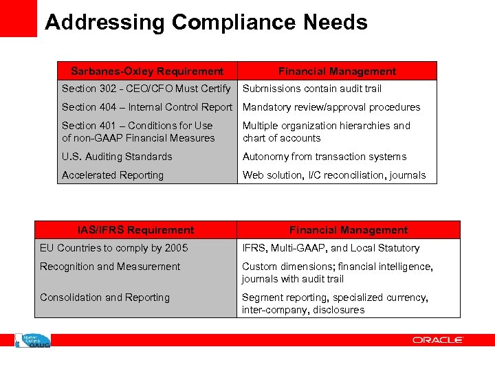 Addressing Compliance Needs Sarbanes-Oxley Requirement Section 302 - CEO/CFO Must Certify Financial Management Submissions