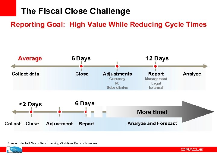 The Fiscal Close Challenge Reporting Goal: High Value While Reducing Cycle Times 6 Days