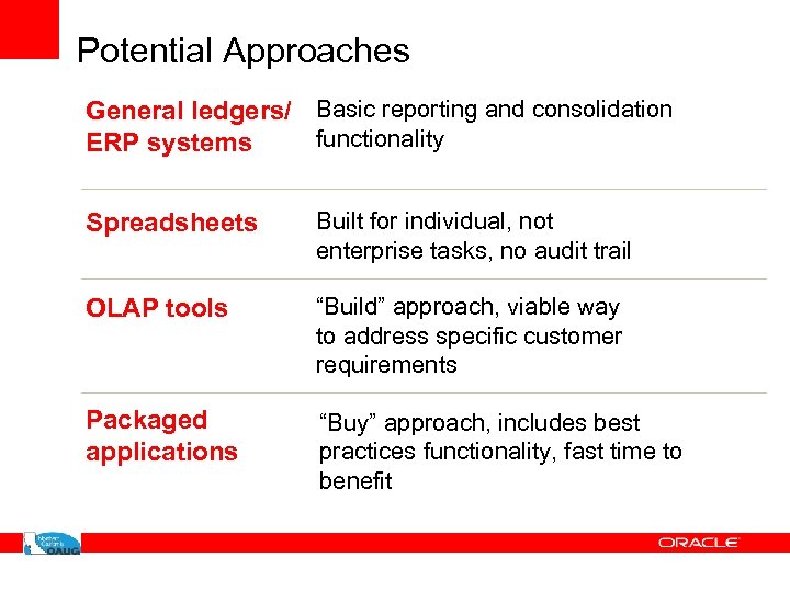 Potential Approaches General ledgers/ Basic reporting and consolidation functionality ERP systems Spreadsheets Built for