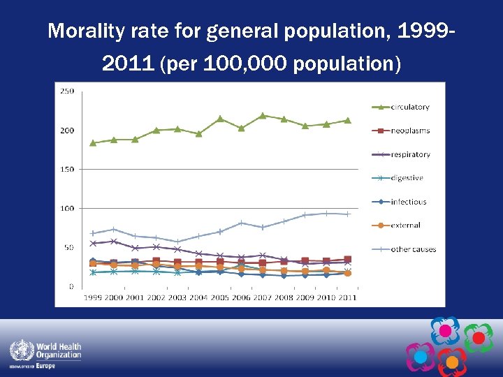 Morality rate for general population, 19992011 (per 100, 000 population) 