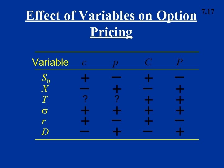 Effect of Variables on Option Pricing Variable S 0 X T r D c
