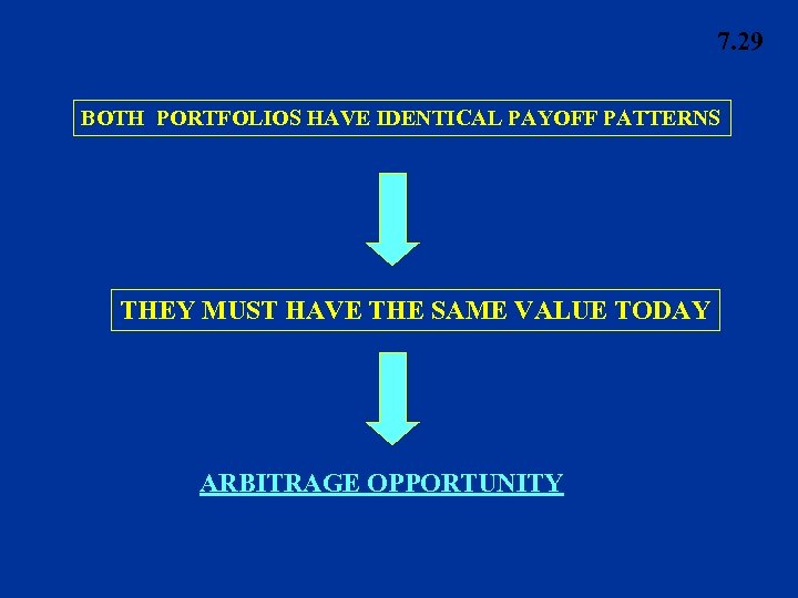 7. 29 BOTH PORTFOLIOS HAVE IDENTICAL PAYOFF PATTERNS THEY MUST HAVE THE SAME VALUE