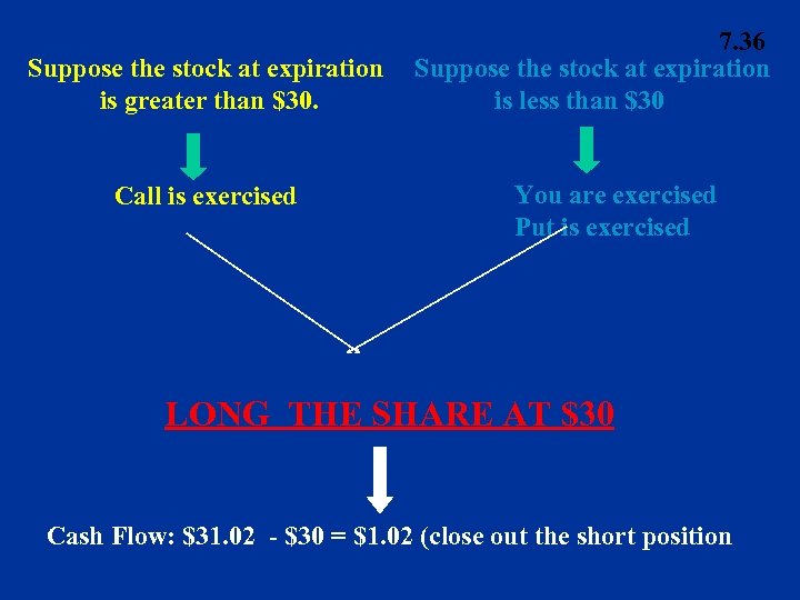 Suppose the stock at expiration is greater than $30. Call is exercised 7. 36