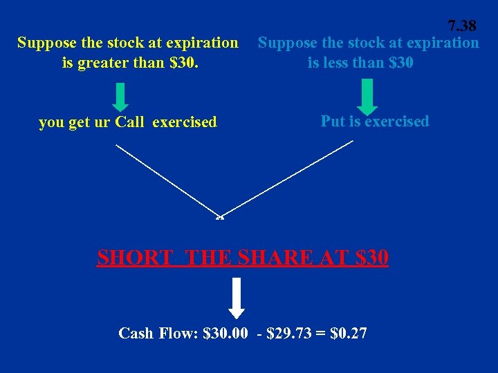 Suppose the stock at expiration is greater than $30. you get ur Call exercised