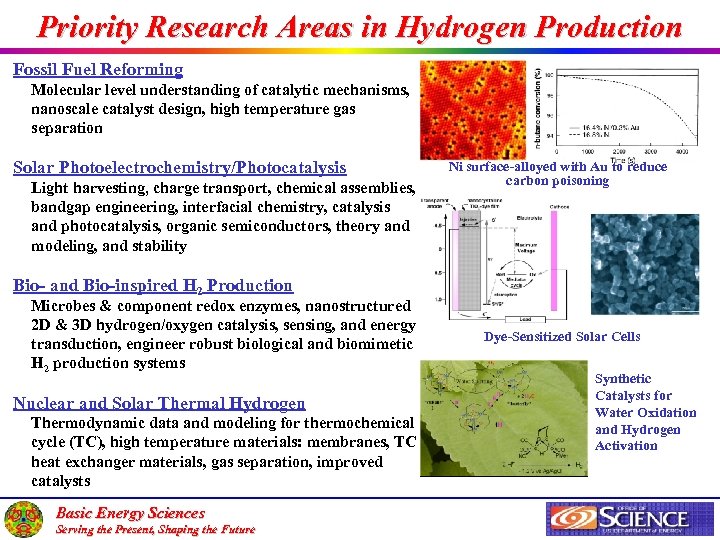 Priority Research Areas in Hydrogen Production Fossil Fuel Reforming Molecular level understanding of catalytic