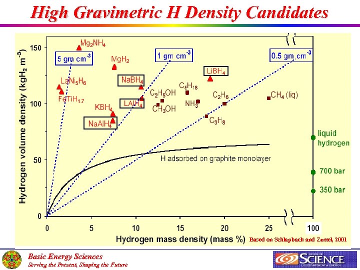 High Gravimetric H Density Candidates Based on Schlapbach and Zuttel, 2001 Basic Energy Sciences