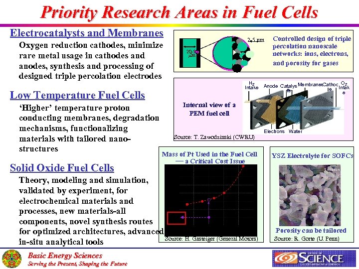 Priority Research Areas in Fuel Cells Electrocatalysts and Membranes Oxygen reduction cathodes, minimize rare
