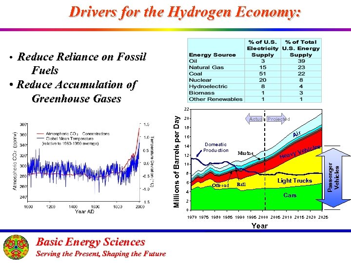 Drivers for the Hydrogen Economy: • Reduce Reliance on Fossil Fuels • Reduce Accumulation