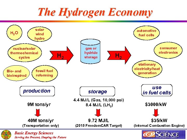 The Hydrogen Economy solar wind hydro H 2 O nuclear/solar thermochemical cycles Bio- and