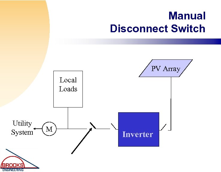 Manual Disconnect Switch PV Array Local Loads Utility System M Inverter 