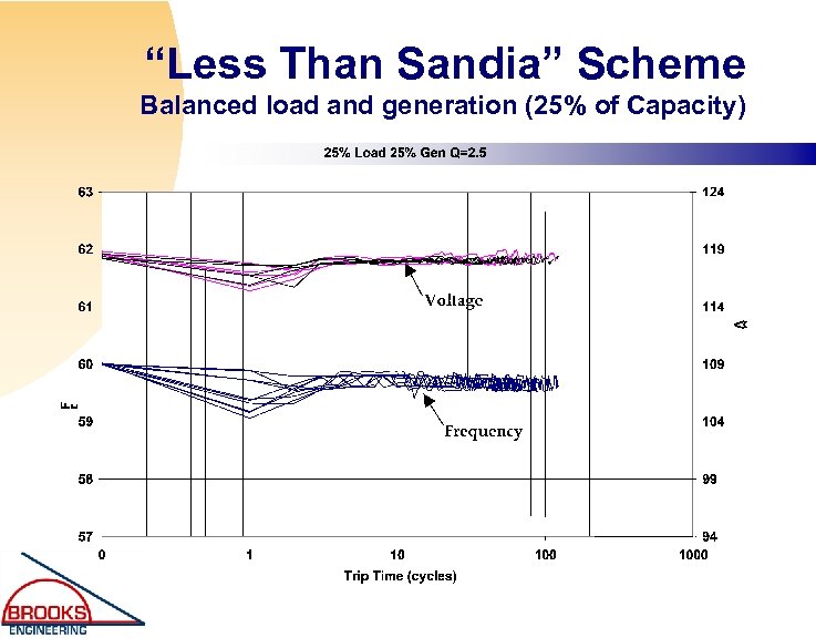 “Less Than Sandia” Scheme Balanced load and generation (25% of Capacity) 