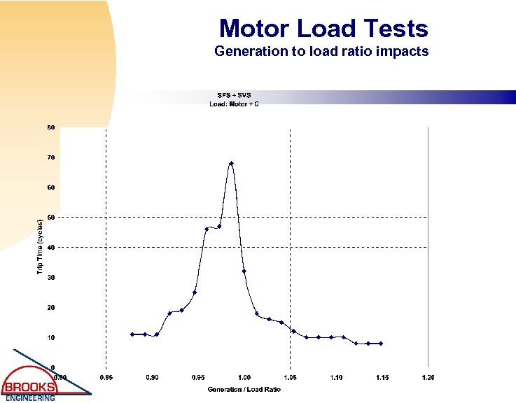 Motor Load Tests Generation to load ratio impacts 