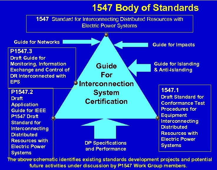 1547 Body of Standards 1547 Standard for Interconnecting Distributed Resources with Electric Power Systems